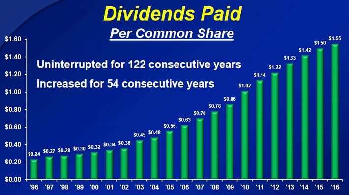 kimberly clark dividend history off 60 