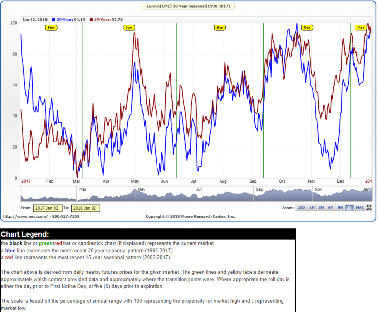 EURUSD Seasonal Patterns Best Times Of Year To Buy And Sell