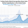 U.S. New Home Market Shrinks Again In February 2024