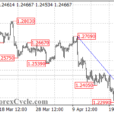 GBPUSD Reverses Course: Downtrend Over Or Bullish Correction?