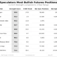Speculator Extremes: Copper, Silver & Commodities Index Lead Bullish Positions 
                    
Here Are This Week’s Most Bullish Speculator Positions:
This Week’s Most Bearish Speculator Positions: