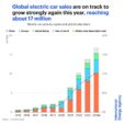 Trends In Electric Cars – A Global EV Outlook 2024