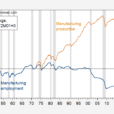 Manufacturing Over The Long Term