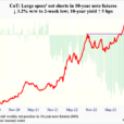 CoT: Peek Into Future Thru Futures, Hedge Funds Positioning